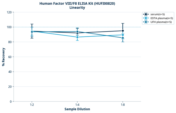 Human Factor VIII/F8 ELISA Kit (HUFI00820)