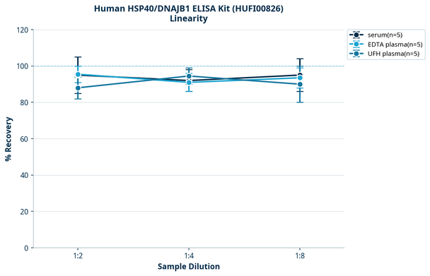 Human HSP40/DNAJB1 ELISA Kit (HUFI00826)