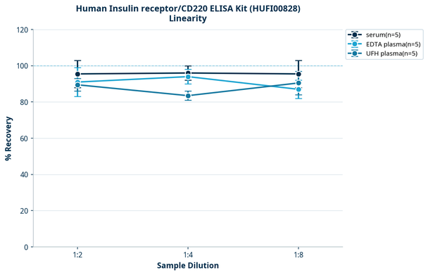 Human Insulin receptor/CD220 ELISA Kit (HUFI00828)