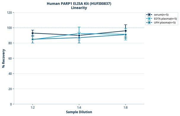 Human PARP1 ELISA Kit (HUFI00837)