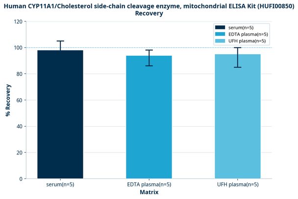 Human CYP11A1/Cholesterol side-chain cleavage enzyme, mitochondrial ELISA Kit (HUFI00850)