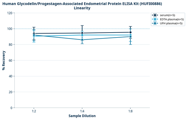 Human Glycodelin/Progestagen-Associated Endometrial Protein ELISA Kit (HUFI00886)