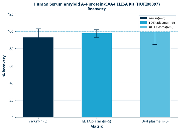 Human Serum amyloid A-4 protein/SAA4 ELISA Kit (HUFI00897)