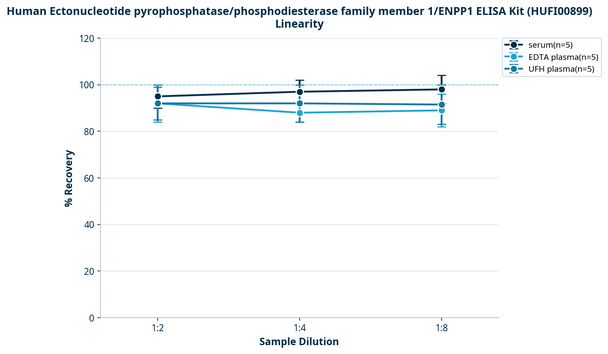 Human Ectonucleotide pyrophosphatase/phosphodiesterase family member 1/ENPP1 ELISA Kit (HUFI00899)