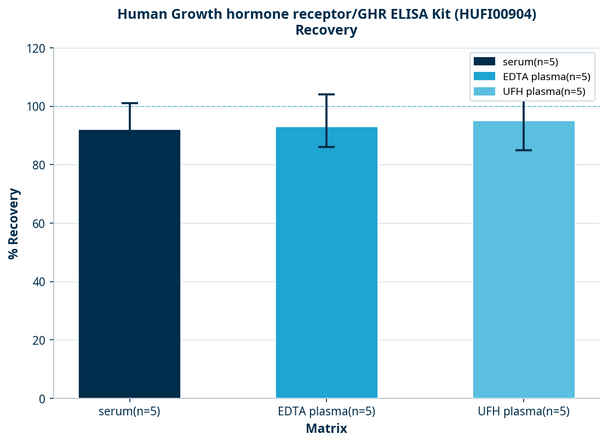 Human Growth hormone receptor/GHR ELISA Kit (HUFI00904)