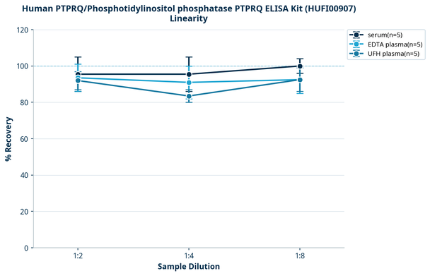 Human PTPRQ/Phosphotidylinositol phosphatase PTPRQ ELISA Kit (HUFI00907)