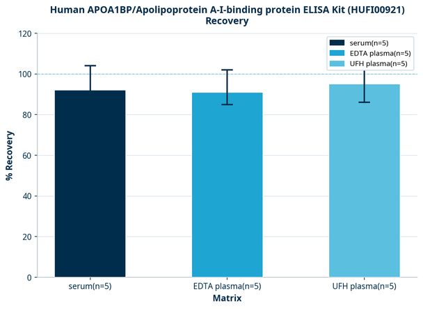 Human APOA1BP/Apolipoprotein A-I-binding protein ELISA Kit (HUFI00921)