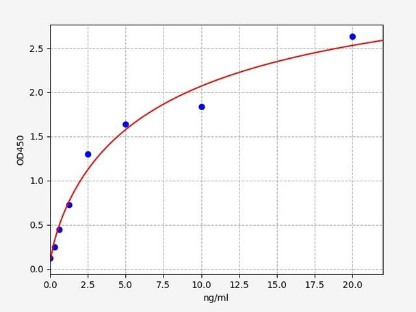 Human Bone marrow proteoglycan/PRG2 ELISA Kit (HUFI00935)