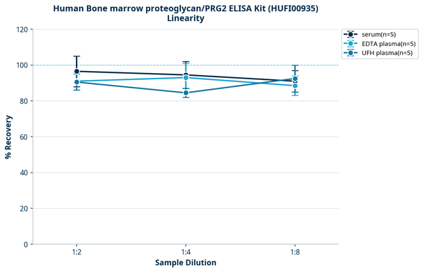 Human Bone marrow proteoglycan/PRG2 ELISA Kit (HUFI00935)
