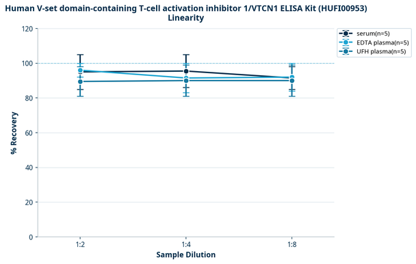 Human V-set domain-containing T-cell activation inhibitor 1/VTCN1 ELISA Kit (HUFI00953)