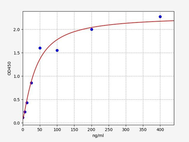 Rabbit GSN / Gelsolin ELISA Kit