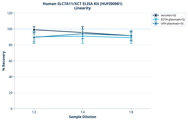 Human SLC7A11/XCT ELISA Kit (HUFI00981)