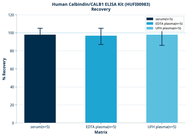 Human Calbindin/CALB1 ELISA Kit (HUFI00983)
