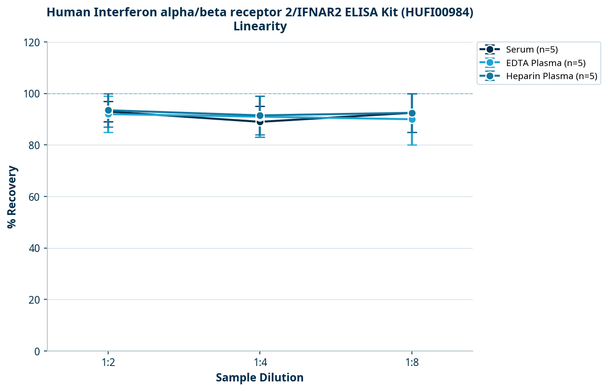 Human Interferon alpha/beta receptor 2/IFNAR2 ELISA Kit (HUFI00984)