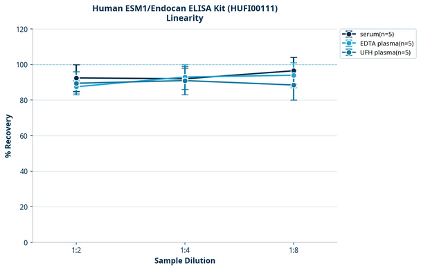 Human ESM1/Endocan ELISA Kit (HUFI00111)