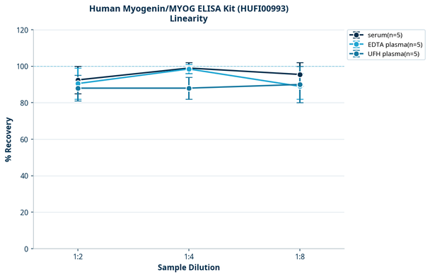 Human Myogenin/MYOG ELISA Kit (HUFI00993)