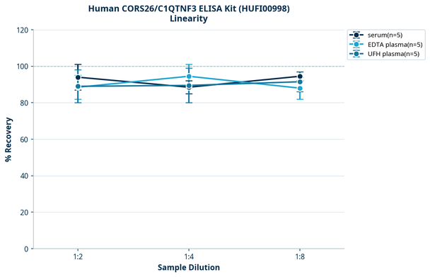 Human CORS26/C1QTNF3 ELISA Kit (HUFI00998)