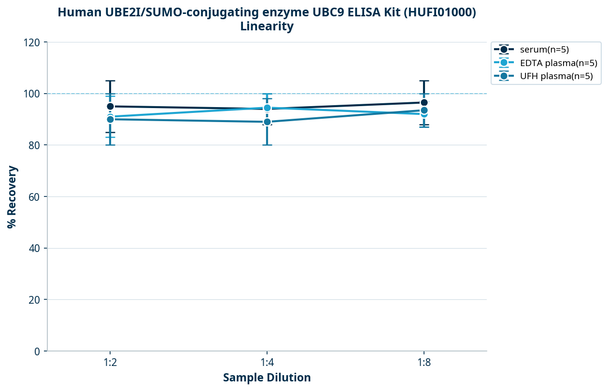 Human UBE2I/SUMO-conjugating enzyme UBC9 ELISA Kit (HUFI01000)