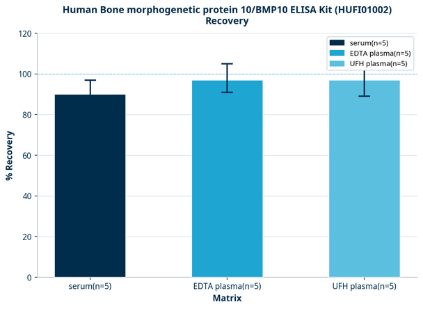 Human Bone morphogenetic protein 10/BMP10 ELISA Kit (HUFI01002)