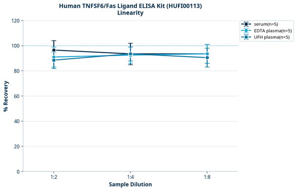 Human TNFSF6/Fas Ligand ELISA Kit (HUFI00113)