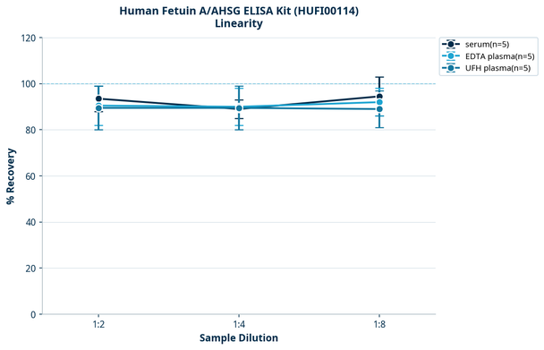 Human Fetuin A/AHSG ELISA Kit (HUFI00114)