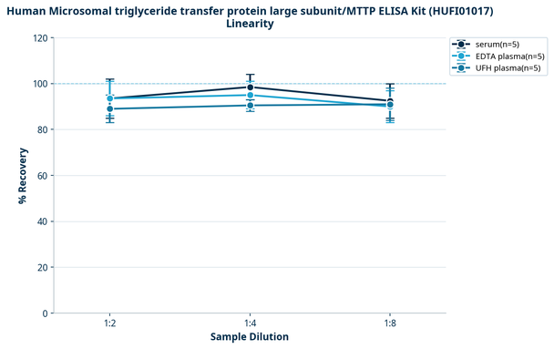 Human Microsomal triglyceride transfer protein large subunit/MTTP ELISA Kit (HUFI01017)