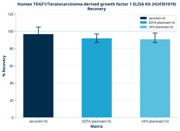Human TDGF1/Teratocarcinoma-derived growth factor 1 ELISA Kit (HUFI01019)