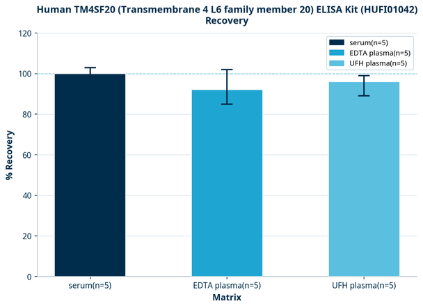 Human TM4SF20 (Transmembrane 4 L6 family member 20) ELISA Kit (HUFI01042)