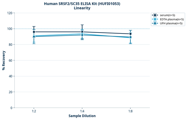 Human SRSF2/SC35 ELISA Kit (HUFI01053)