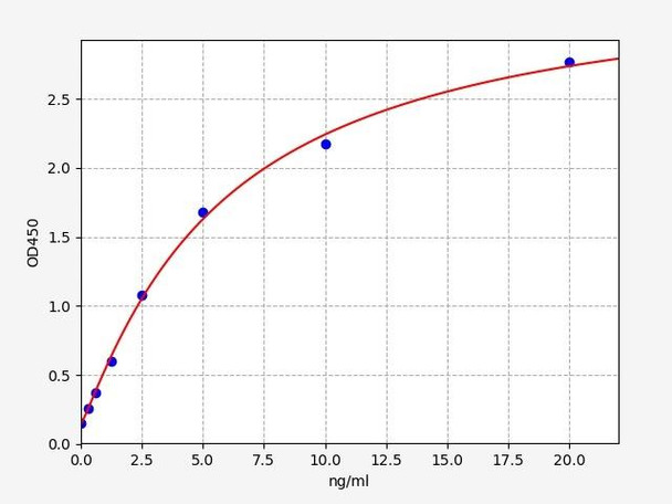Human DNM2/Dynamin-2 ELISA Kit (HUFI01066)