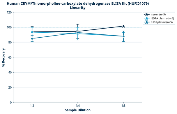 Human CRYM/Thiomorpholine-carboxylate dehydrogenase ELISA Kit (HUFI01079)