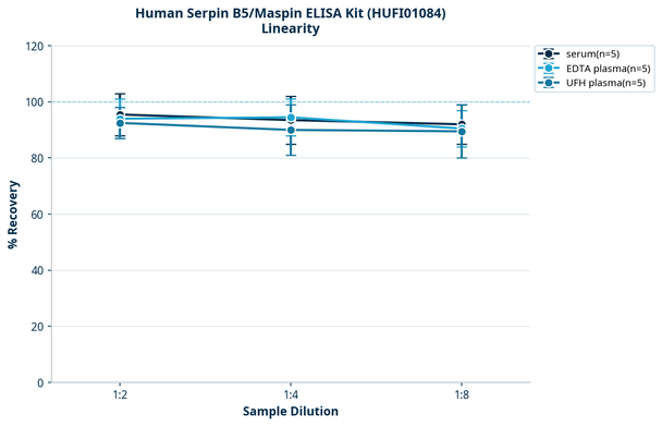 Human Serpin B5/Maspin ELISA Kit (HUFI01084)