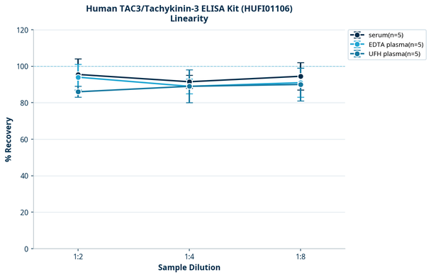 Human TAC3/Tachykinin-3 ELISA Kit (HUFI01106)