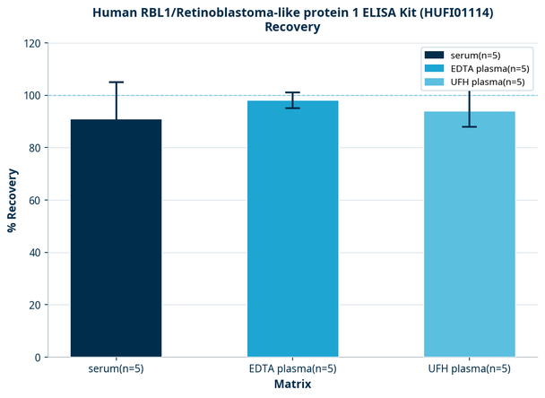 Human RBL1/Retinoblastoma-like protein 1 ELISA Kit (HUFI01114)