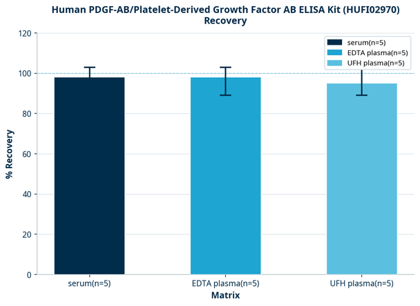 Human PDGF-AB/Platelet-Derived Growth Factor AB ELISA Kit (HUFI02970)