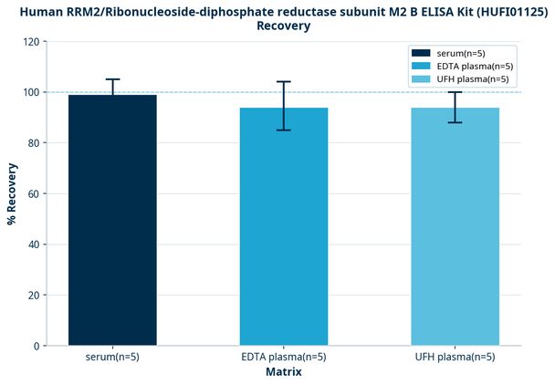 Human RRM2/Ribonucleoside-diphosphate reductase subunit M2 B ELISA Kit (HUFI01125)