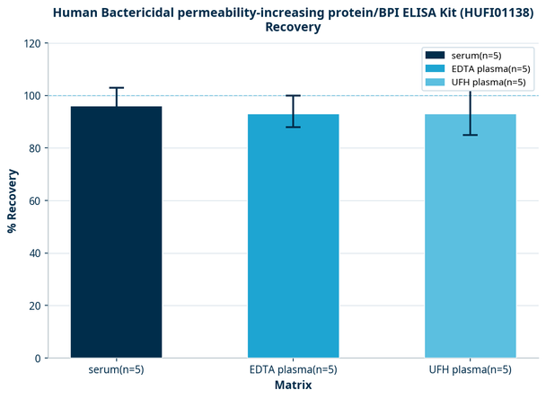 Human Bactericidal permeability-increasing protein/BPI ELISA Kit (HUFI01138)