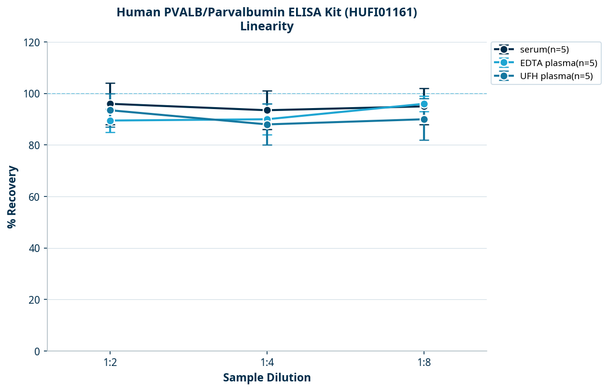 Human PVALB/Parvalbumin ELISA Kit (HUFI01161)