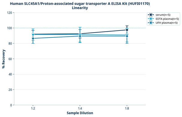 Human SLC45A1/Proton-associated sugar transporter A ELISA Kit (HUFI01170)