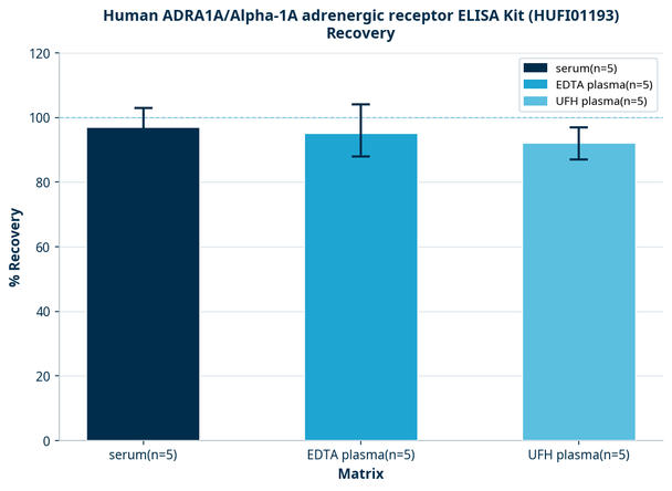 Human ADRA1A/Alpha-1A adrenergic receptor ELISA Kit (HUFI01193)