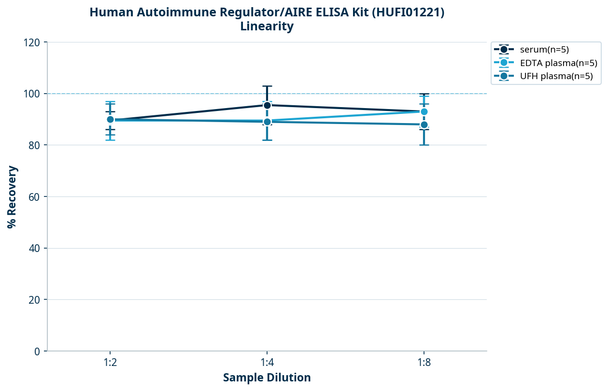 Human Autoimmune Regulator/AIRE ELISA Kit (HUFI01221)