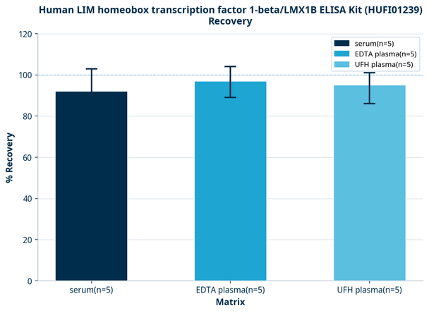 Human LIM homeobox transcription factor 1-beta/LMX1B ELISA Kit (HUFI01239)