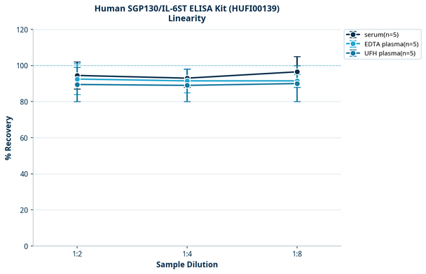 Human SGP130/IL-6ST ELISA Kit (HUFI00139)