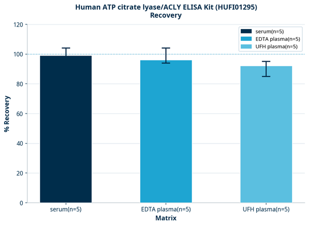 Human ATP citrate lyase/ACLY ELISA Kit (HUFI01295)