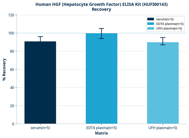 Human HGF (Hepatocyte Growth Factor) ELISA Kit (HUFI00143)