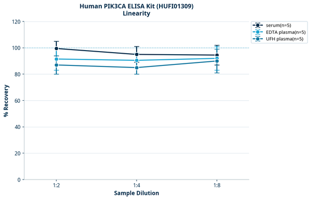 Human PIK3CA ELISA Kit (HUFI01309)