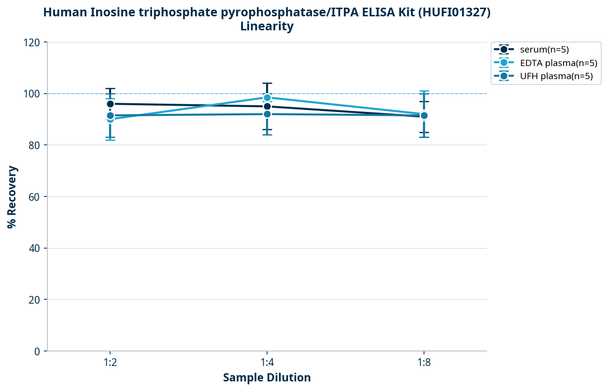 Human Inosine triphosphate pyrophosphatase/ITPA ELISA Kit (HUFI01327)