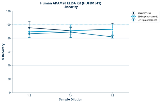 Human ADAM28 ELISA Kit (HUFI01341)