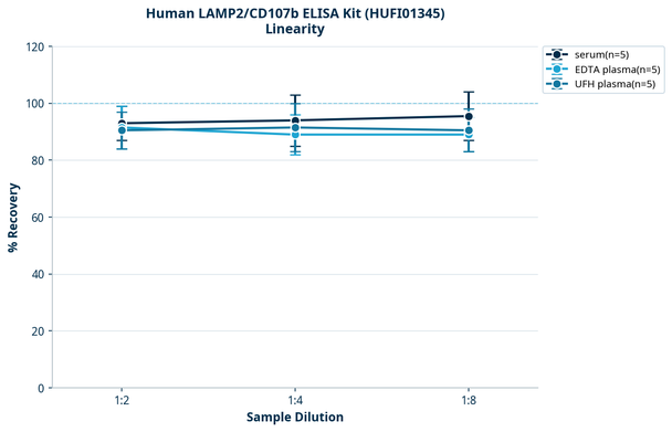 Human LAMP2/CD107b ELISA Kit (HUFI01345)