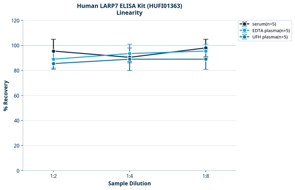 Human LARP7 ELISA Kit (HUFI01363)